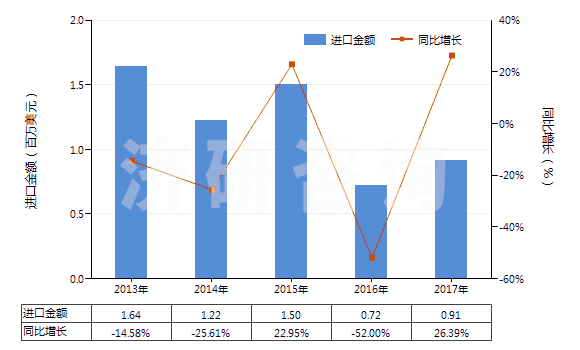 2013-2017年中國(guó)其他合成纖維長(zhǎng)絲印花布(HS54079400)進(jìn)口總額及增速統(tǒng)計(jì)